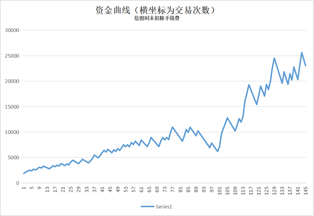 使用复利资金曲线