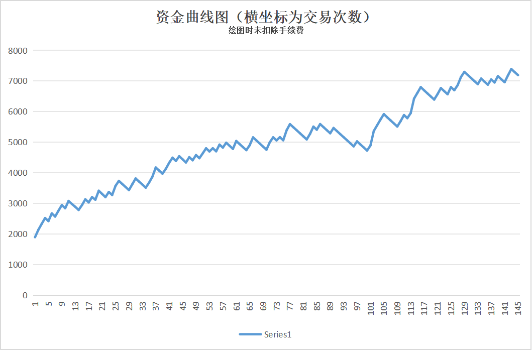 未用复利资金曲线